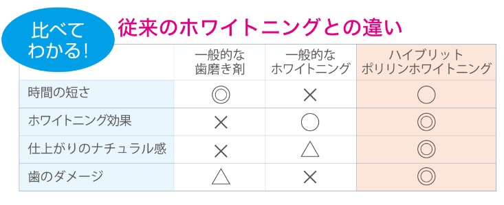 ハイブリットポリリンホワイトニングシステム